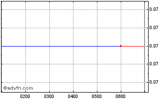 Intraday Coolabah Metals Chart