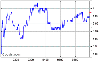 Intraday Challenger Chart