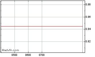 Intraday DDH1 Chart