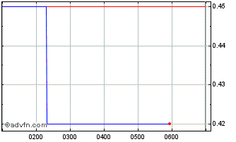 Intraday E&P Financial Chart