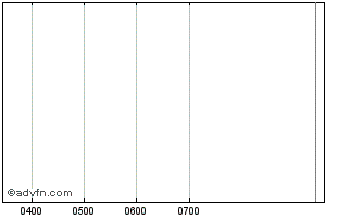 Intraday Isheurope Imini Chart