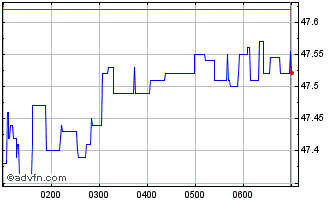 Intraday BlackRock Investment Man... Chart