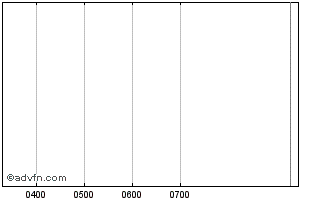 Intraday Linq Resources Fund Chart