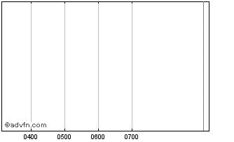 Intraday Melbana Energy Chart