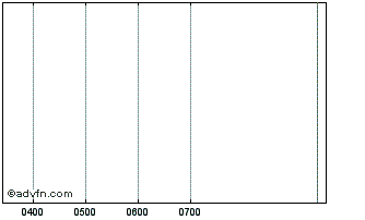 Intraday Nat. Bank Imini Chart