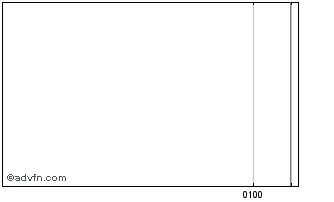 Intraday New Zealand Coastal Seaf... Chart