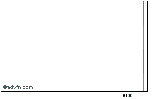 Intraday Olea Australis Chart