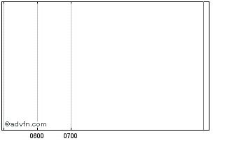 Intraday Perpet Res Def X Ner (delisted) Chart