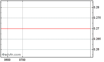 Intraday Pure Hydrogen Chart