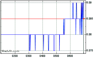 Intraday PSC Insurance Chart