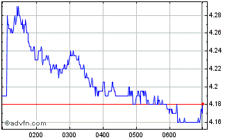 Intraday Stockland Chart