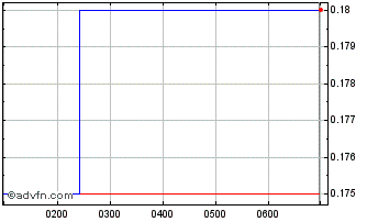 Intraday Strata Investment Chart