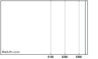 Intraday Suncorp Ubs Iw Chart