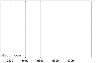 Intraday Tatts Grp Ubs Iw Chart