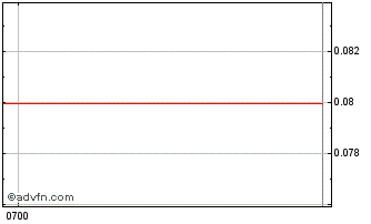 Intraday Treasury Wine Estates Chart