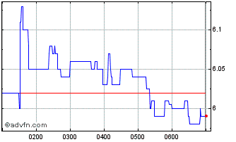 Intraday Universal Store Chart