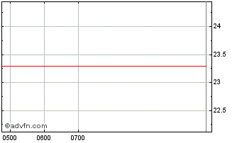 Intraday Westpac Banking Chart