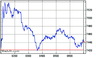 Intraday S&P ASX All Ordinaries G... Chart