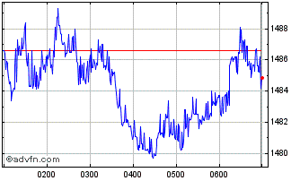 Intraday S&P ASX 200 Communicatio... Chart