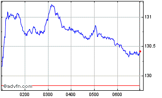Intraday Common Stock Chart