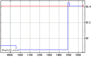 Intraday Cisco System Chart