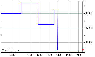 Intraday UBS Irl ETF plc S&P 500 ... Chart