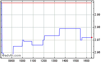 Intraday ETFS Aluminium Chart