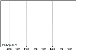 Intraday -3x Short Arm Etp Chart