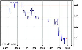 Intraday Ascopiave Chart
