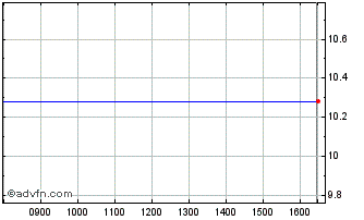 Intraday SPDR MSCI ACWI Climate P... Chart