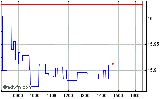Intraday L&G ETFS Battery Value-C... Chart