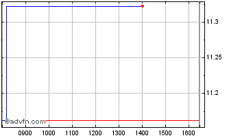 Intraday ETFS 3x Short CHF Long EUR Chart
