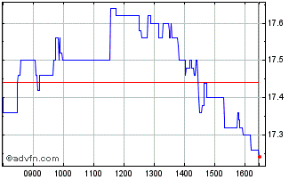 Intraday Carel Industries Chart