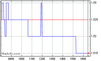 Intraday Edison RNC Chart