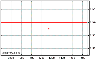 Intraday Ishares Msci Japan Esg E... Chart