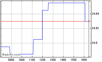 Intraday Spdr Ice Bofa 0-5 Year E... Chart