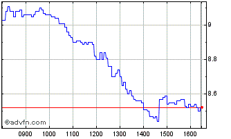 Intraday Vontobel Financial Produ... Chart