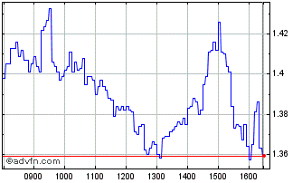 Intraday Vontobel Financial Produ... Chart