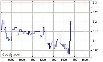 Intraday Vontobel Financial Produ... Chart