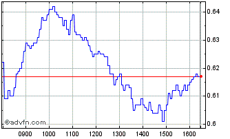 Intraday Vontobel Financial Produ... Chart