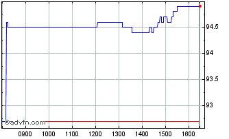 Intraday Vontobel Financial Produ... Chart