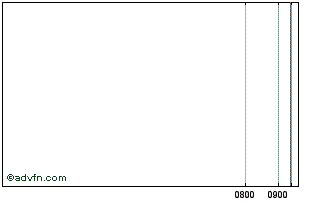 Intraday Vontobel Chart