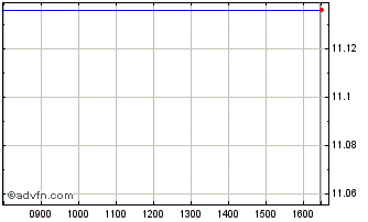 Intraday Grayscale Future of Fina... Chart