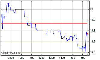 Intraday Banca IFIS Chart