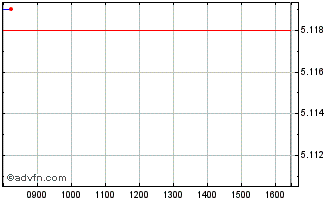Intraday Us Dollar Denominated Co... Chart