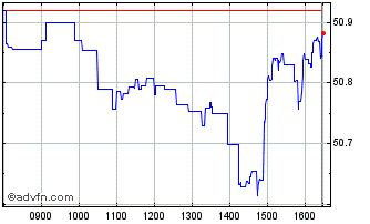 Intraday Exchange Trading Funds Chart