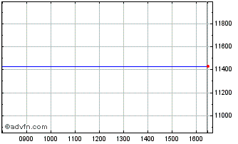 Intraday Fineco Japan Qual Tilt E... Chart