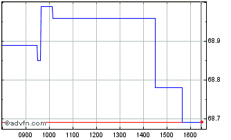 Intraday SSgA SPDR S&P 500 Low Vo... Chart