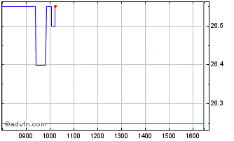 Intraday LU-VE S.p.A Chart