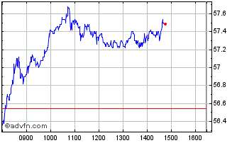Intraday Moncler Chart